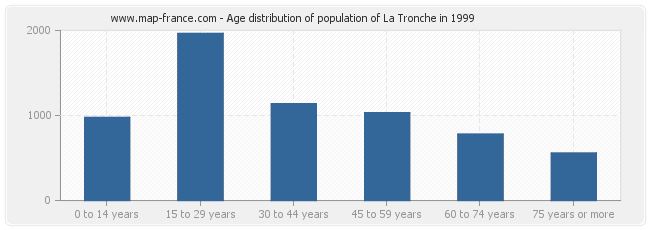 Age distribution of population of La Tronche in 1999